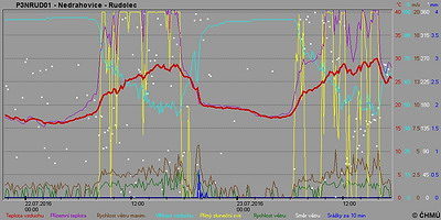 Graf stanice Rudolec - zdroj: ČHMÚ